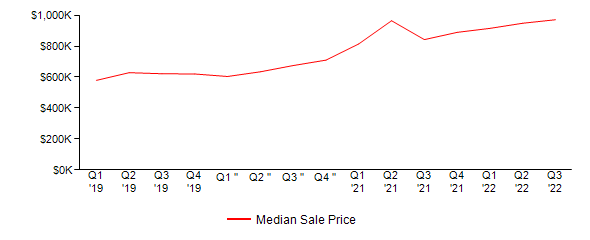 Sales Price Trends
